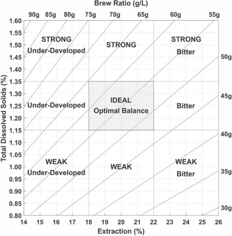 The Coffee Brewing Control Chart, originally created by Lockhart