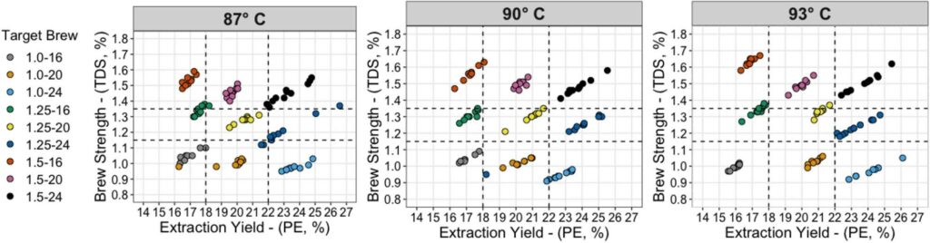 extraction chart at various temperatures to show extraction and TDS